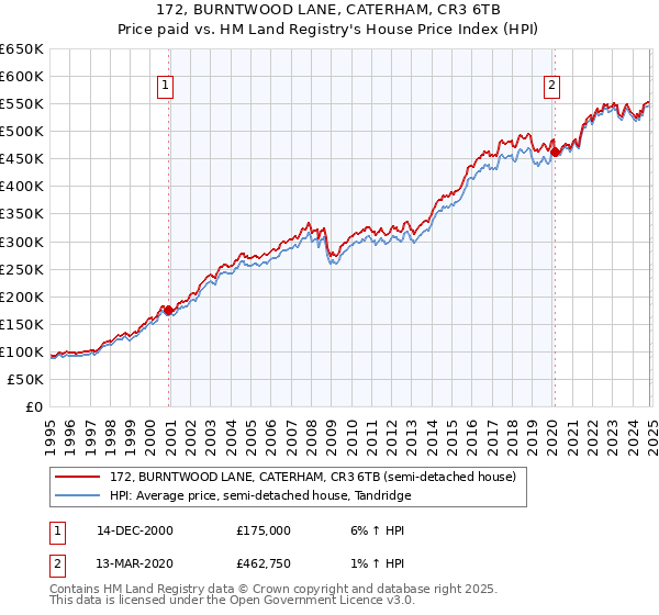 172, BURNTWOOD LANE, CATERHAM, CR3 6TB: Price paid vs HM Land Registry's House Price Index