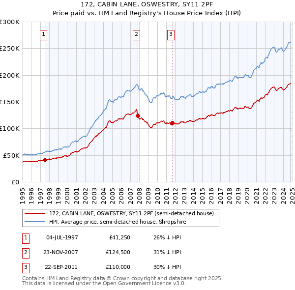 172, CABIN LANE, OSWESTRY, SY11 2PF: Price paid vs HM Land Registry's House Price Index