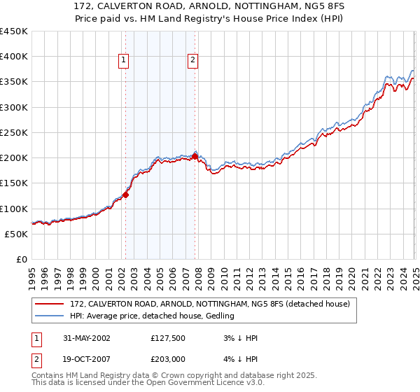 172, CALVERTON ROAD, ARNOLD, NOTTINGHAM, NG5 8FS: Price paid vs HM Land Registry's House Price Index