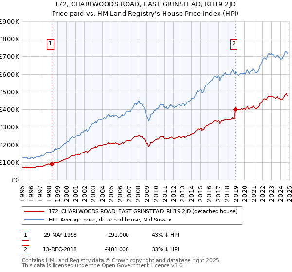 172, CHARLWOODS ROAD, EAST GRINSTEAD, RH19 2JD: Price paid vs HM Land Registry's House Price Index