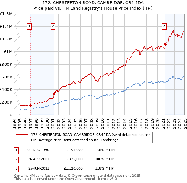 172, CHESTERTON ROAD, CAMBRIDGE, CB4 1DA: Price paid vs HM Land Registry's House Price Index