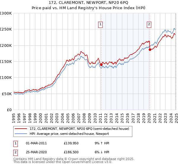 172, CLAREMONT, NEWPORT, NP20 6PQ: Price paid vs HM Land Registry's House Price Index