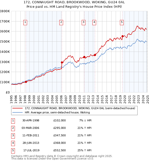 172, CONNAUGHT ROAD, BROOKWOOD, WOKING, GU24 0AL: Price paid vs HM Land Registry's House Price Index