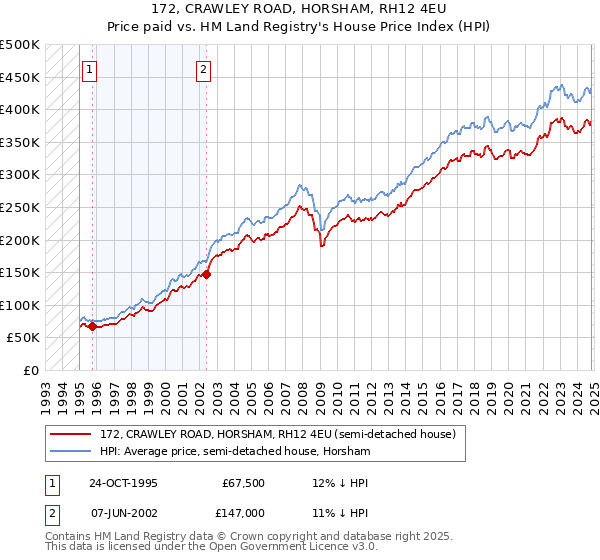 172, CRAWLEY ROAD, HORSHAM, RH12 4EU: Price paid vs HM Land Registry's House Price Index