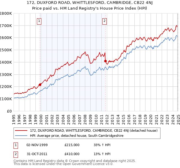 172, DUXFORD ROAD, WHITTLESFORD, CAMBRIDGE, CB22 4NJ: Price paid vs HM Land Registry's House Price Index