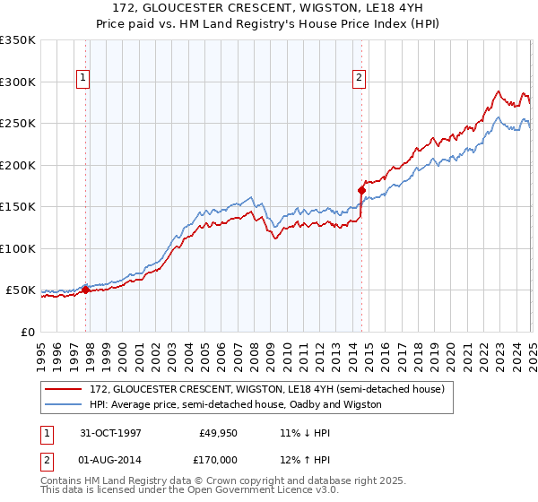 172, GLOUCESTER CRESCENT, WIGSTON, LE18 4YH: Price paid vs HM Land Registry's House Price Index