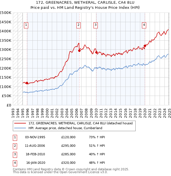 172, GREENACRES, WETHERAL, CARLISLE, CA4 8LU: Price paid vs HM Land Registry's House Price Index