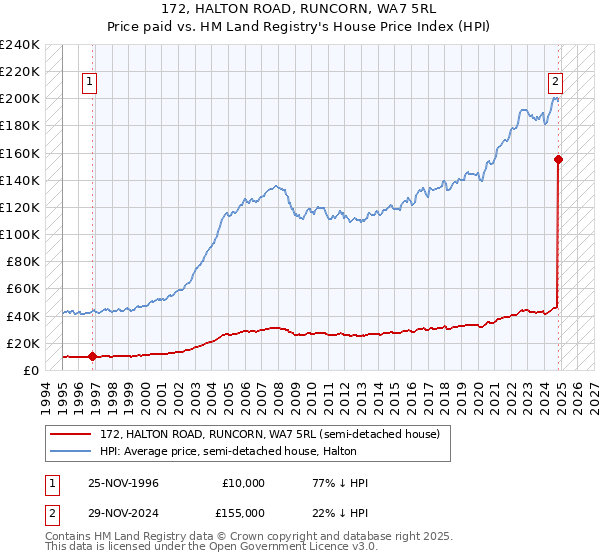 172, HALTON ROAD, RUNCORN, WA7 5RL: Price paid vs HM Land Registry's House Price Index