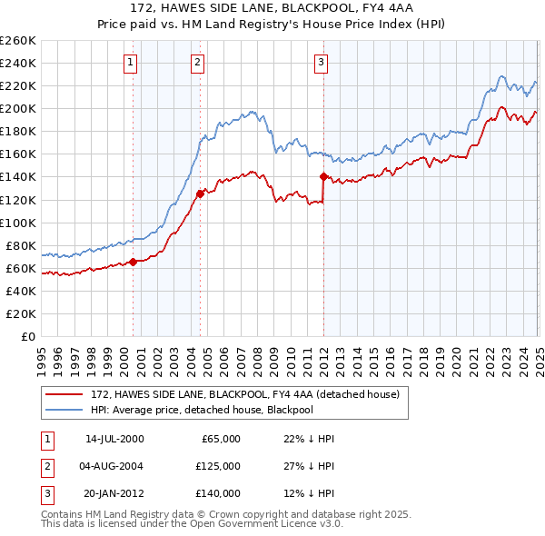 172, HAWES SIDE LANE, BLACKPOOL, FY4 4AA: Price paid vs HM Land Registry's House Price Index