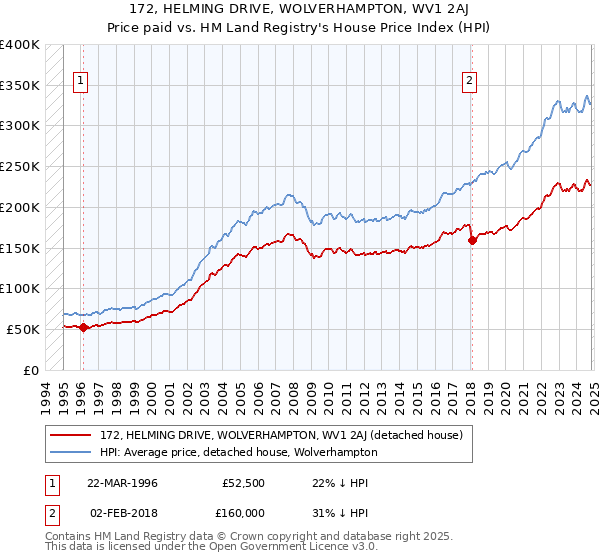 172, HELMING DRIVE, WOLVERHAMPTON, WV1 2AJ: Price paid vs HM Land Registry's House Price Index