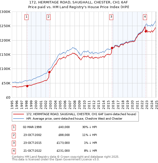 172, HERMITAGE ROAD, SAUGHALL, CHESTER, CH1 6AF: Price paid vs HM Land Registry's House Price Index