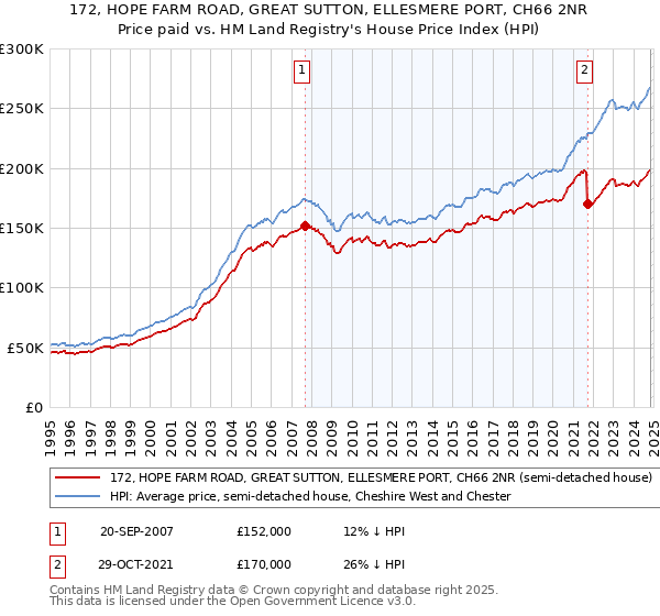 172, HOPE FARM ROAD, GREAT SUTTON, ELLESMERE PORT, CH66 2NR: Price paid vs HM Land Registry's House Price Index