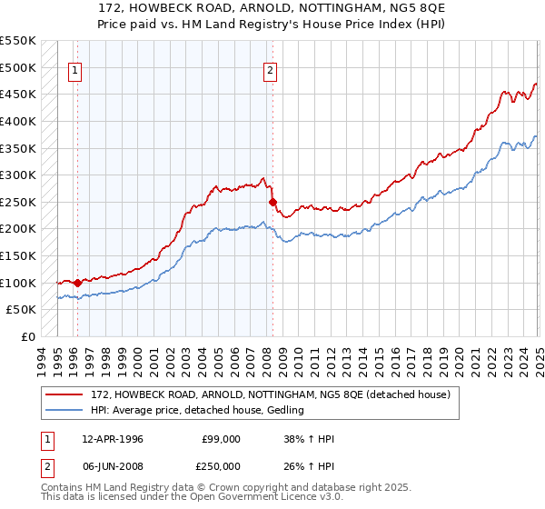 172, HOWBECK ROAD, ARNOLD, NOTTINGHAM, NG5 8QE: Price paid vs HM Land Registry's House Price Index