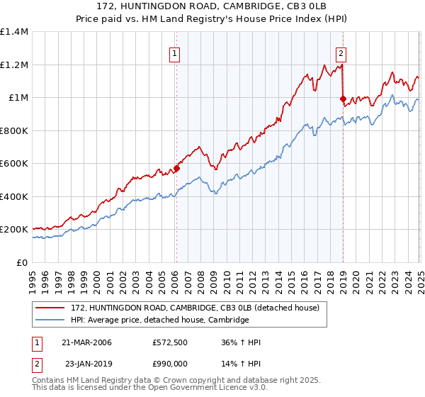 172, HUNTINGDON ROAD, CAMBRIDGE, CB3 0LB: Price paid vs HM Land Registry's House Price Index