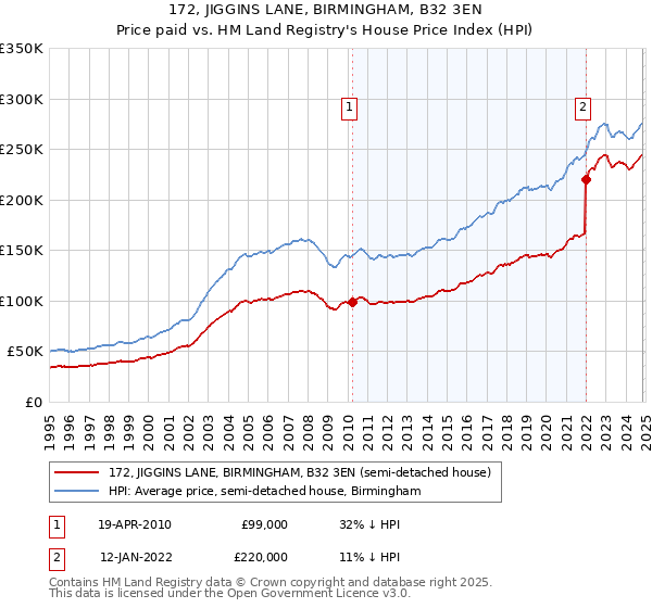 172, JIGGINS LANE, BIRMINGHAM, B32 3EN: Price paid vs HM Land Registry's House Price Index