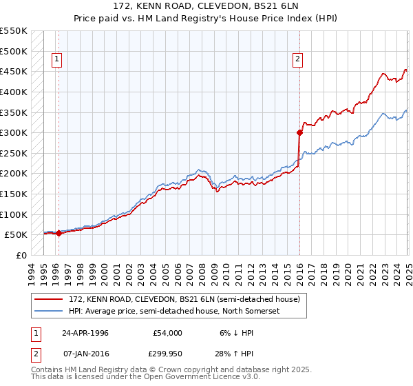 172, KENN ROAD, CLEVEDON, BS21 6LN: Price paid vs HM Land Registry's House Price Index