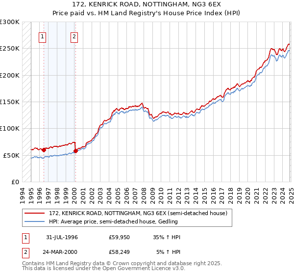 172, KENRICK ROAD, NOTTINGHAM, NG3 6EX: Price paid vs HM Land Registry's House Price Index