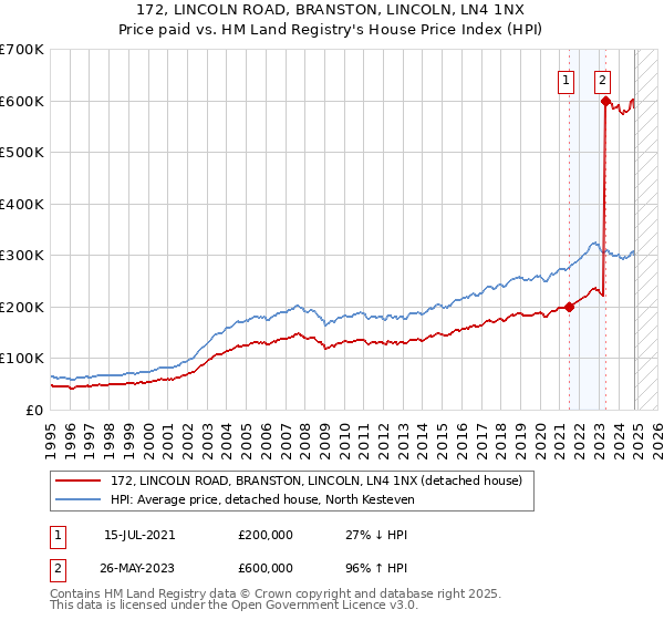 172, LINCOLN ROAD, BRANSTON, LINCOLN, LN4 1NX: Price paid vs HM Land Registry's House Price Index