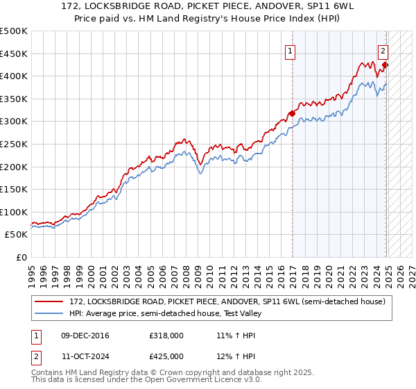 172, LOCKSBRIDGE ROAD, PICKET PIECE, ANDOVER, SP11 6WL: Price paid vs HM Land Registry's House Price Index