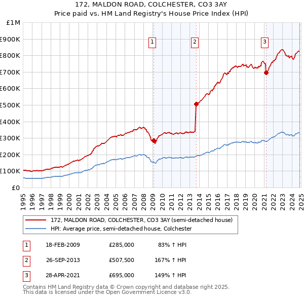 172, MALDON ROAD, COLCHESTER, CO3 3AY: Price paid vs HM Land Registry's House Price Index