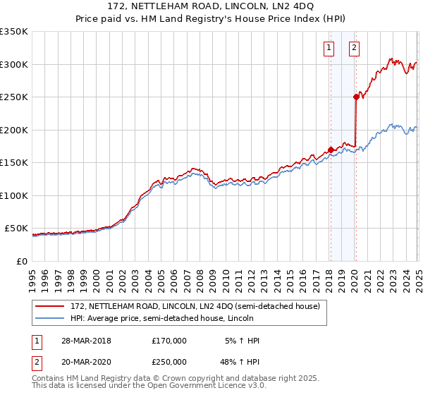 172, NETTLEHAM ROAD, LINCOLN, LN2 4DQ: Price paid vs HM Land Registry's House Price Index