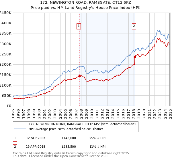 172, NEWINGTON ROAD, RAMSGATE, CT12 6PZ: Price paid vs HM Land Registry's House Price Index