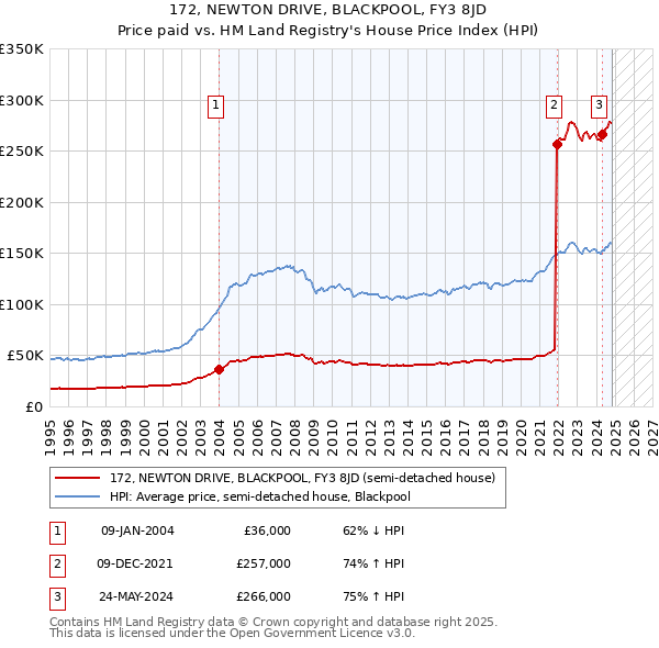 172, NEWTON DRIVE, BLACKPOOL, FY3 8JD: Price paid vs HM Land Registry's House Price Index