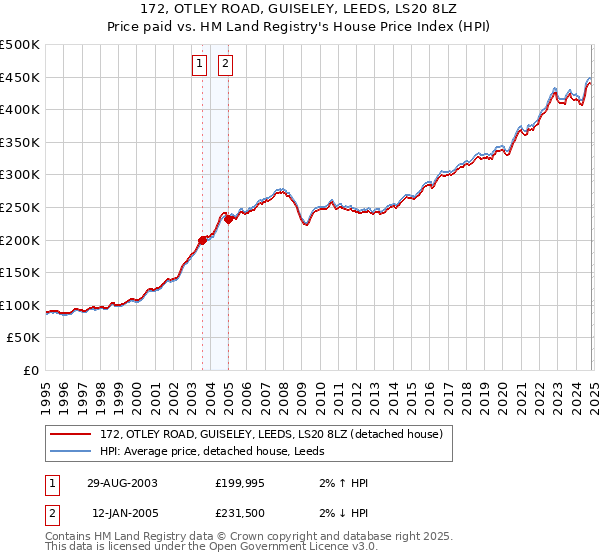 172, OTLEY ROAD, GUISELEY, LEEDS, LS20 8LZ: Price paid vs HM Land Registry's House Price Index