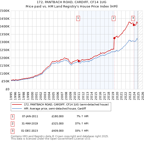 172, PANTBACH ROAD, CARDIFF, CF14 1UG: Price paid vs HM Land Registry's House Price Index