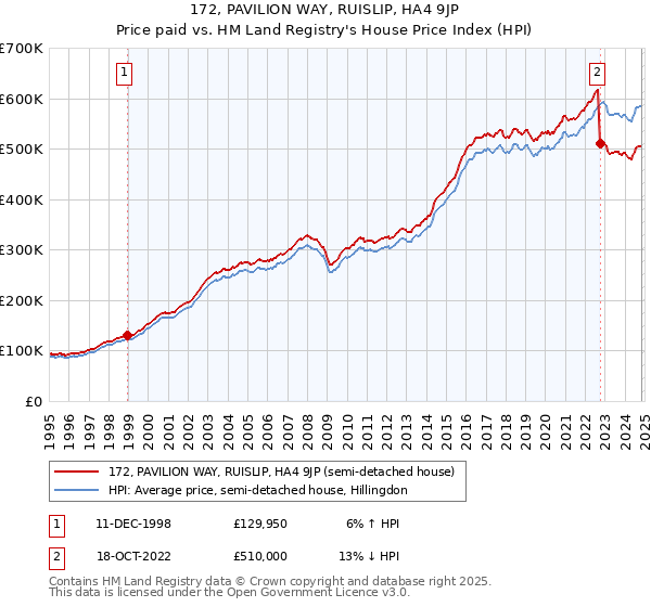 172, PAVILION WAY, RUISLIP, HA4 9JP: Price paid vs HM Land Registry's House Price Index