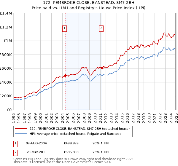 172, PEMBROKE CLOSE, BANSTEAD, SM7 2BH: Price paid vs HM Land Registry's House Price Index