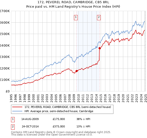 172, PEVEREL ROAD, CAMBRIDGE, CB5 8RL: Price paid vs HM Land Registry's House Price Index