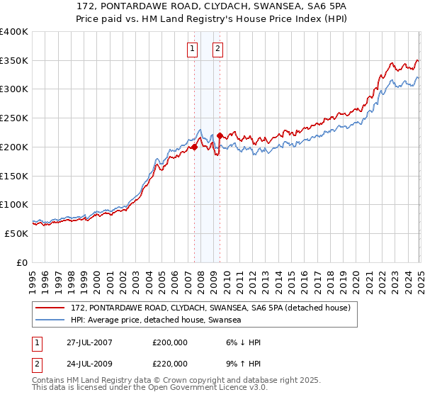 172, PONTARDAWE ROAD, CLYDACH, SWANSEA, SA6 5PA: Price paid vs HM Land Registry's House Price Index