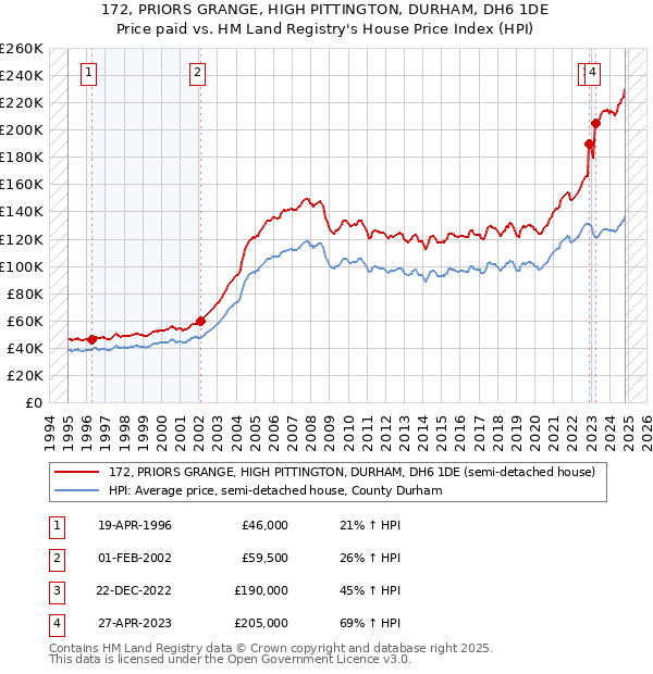 172, PRIORS GRANGE, HIGH PITTINGTON, DURHAM, DH6 1DE: Price paid vs HM Land Registry's House Price Index