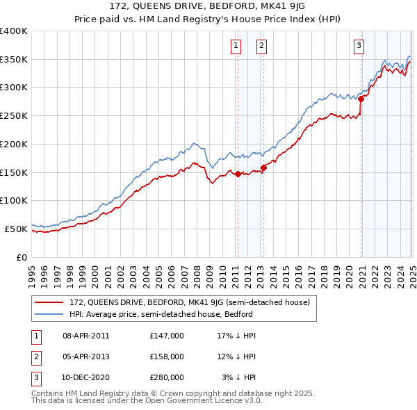 172, QUEENS DRIVE, BEDFORD, MK41 9JG: Price paid vs HM Land Registry's House Price Index