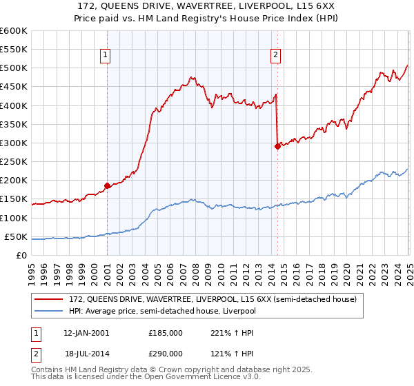 172, QUEENS DRIVE, WAVERTREE, LIVERPOOL, L15 6XX: Price paid vs HM Land Registry's House Price Index