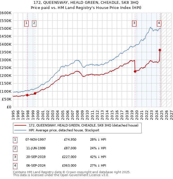 172, QUEENSWAY, HEALD GREEN, CHEADLE, SK8 3HQ: Price paid vs HM Land Registry's House Price Index