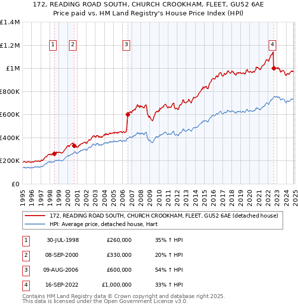 172, READING ROAD SOUTH, CHURCH CROOKHAM, FLEET, GU52 6AE: Price paid vs HM Land Registry's House Price Index