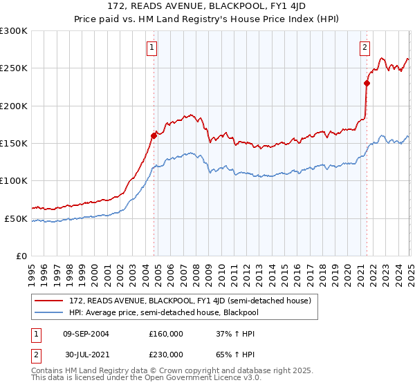 172, READS AVENUE, BLACKPOOL, FY1 4JD: Price paid vs HM Land Registry's House Price Index