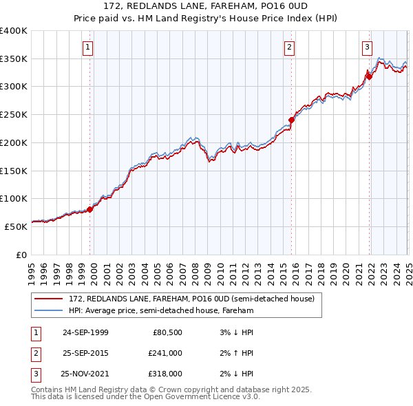 172, REDLANDS LANE, FAREHAM, PO16 0UD: Price paid vs HM Land Registry's House Price Index