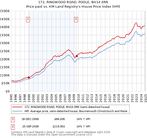 172, RINGWOOD ROAD, POOLE, BH14 0RR: Price paid vs HM Land Registry's House Price Index