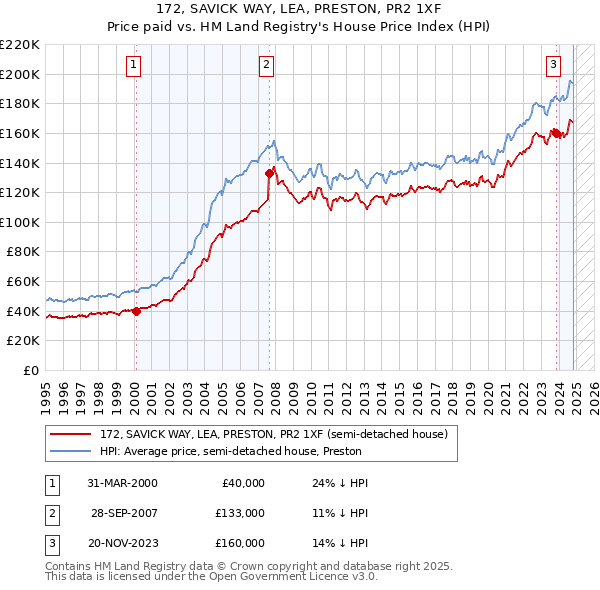 172, SAVICK WAY, LEA, PRESTON, PR2 1XF: Price paid vs HM Land Registry's House Price Index