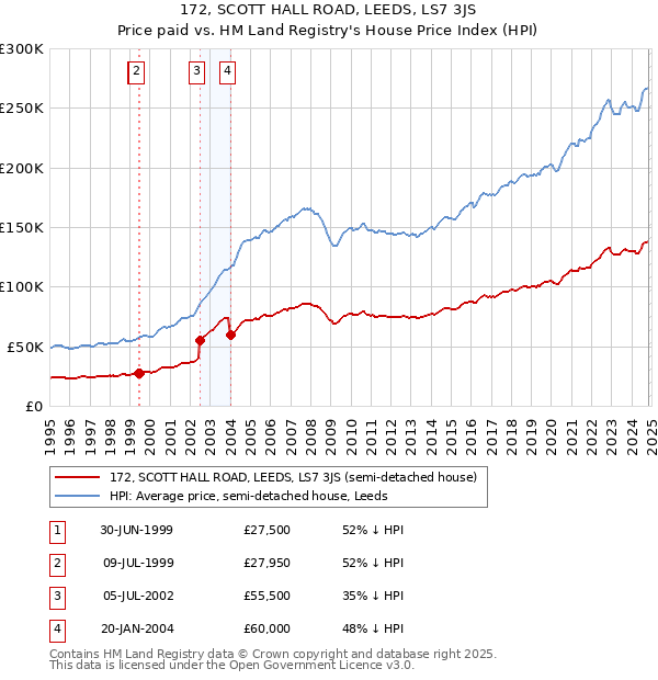 172, SCOTT HALL ROAD, LEEDS, LS7 3JS: Price paid vs HM Land Registry's House Price Index