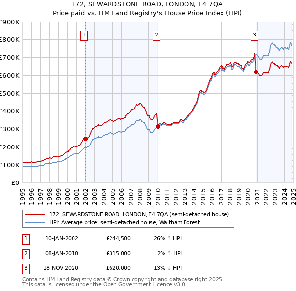 172, SEWARDSTONE ROAD, LONDON, E4 7QA: Price paid vs HM Land Registry's House Price Index