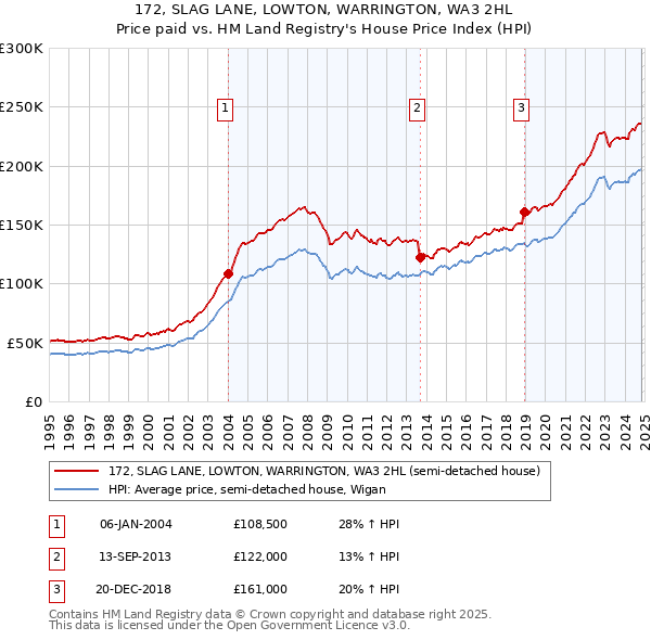 172, SLAG LANE, LOWTON, WARRINGTON, WA3 2HL: Price paid vs HM Land Registry's House Price Index