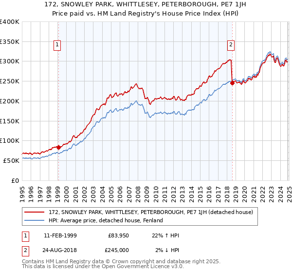 172, SNOWLEY PARK, WHITTLESEY, PETERBOROUGH, PE7 1JH: Price paid vs HM Land Registry's House Price Index