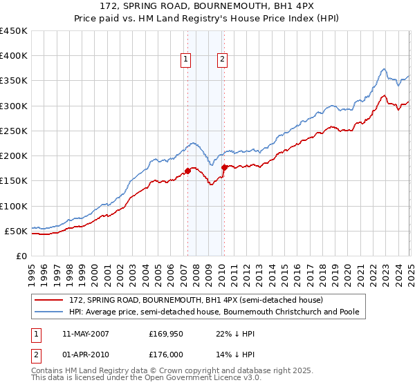 172, SPRING ROAD, BOURNEMOUTH, BH1 4PX: Price paid vs HM Land Registry's House Price Index