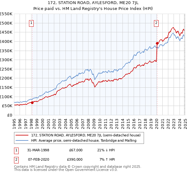 172, STATION ROAD, AYLESFORD, ME20 7JL: Price paid vs HM Land Registry's House Price Index