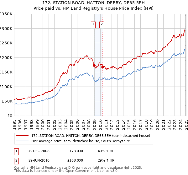 172, STATION ROAD, HATTON, DERBY, DE65 5EH: Price paid vs HM Land Registry's House Price Index