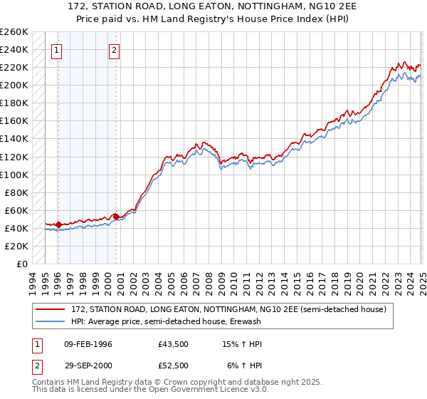 172, STATION ROAD, LONG EATON, NOTTINGHAM, NG10 2EE: Price paid vs HM Land Registry's House Price Index